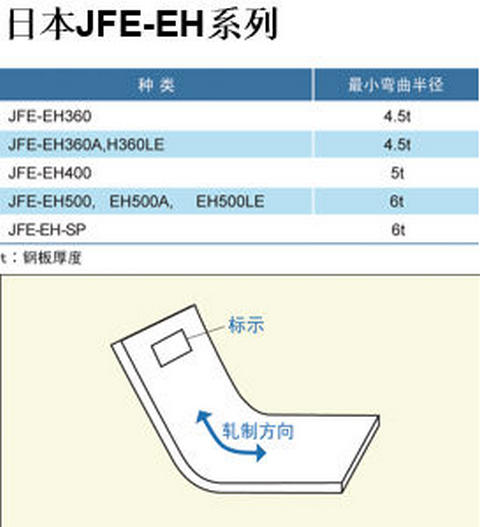 JFE耐磨钢板弯曲半径